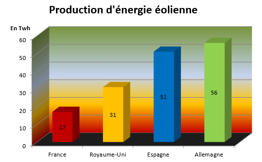 Graphique éolien